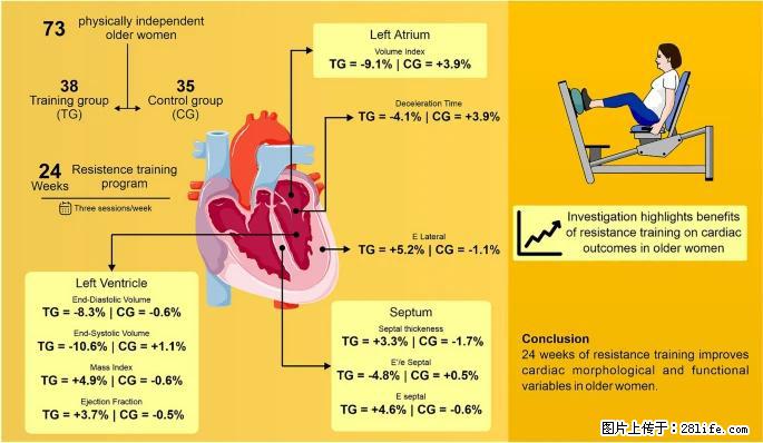 坚持这种运动6个月，心脏有了显著变化！不是跑步，也不是走路 - 莱芜生活资讯 - 莱芜28生活网 lw.28life.com
